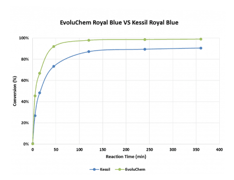 EvoluChem_450_nm_vs_Kessil_Royal_Blue_2