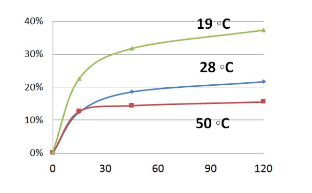 Temperature-effect