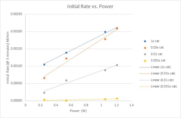 initial-rate-vs-power